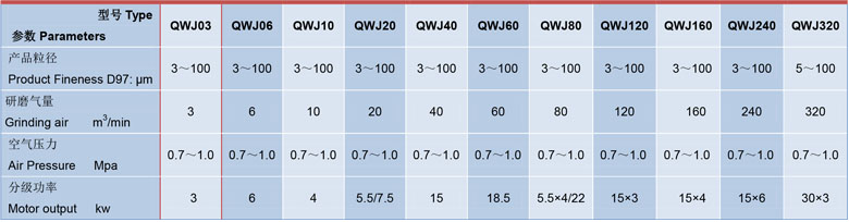 小型氣流粉碎機(jī)技術(shù)參數(shù)